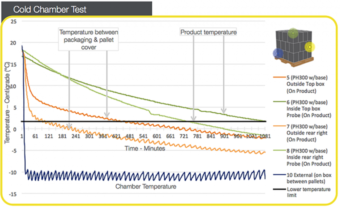 Couverture de palette isolée personnalisée pour le transport de produits sensibles à la température périssables 3